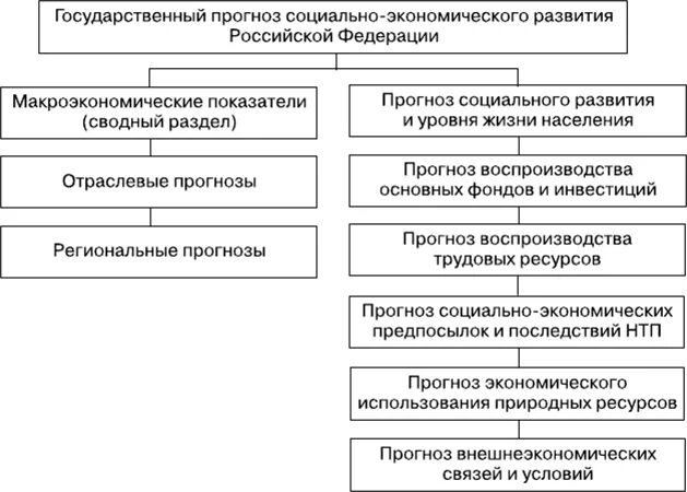 Прогнозирование социального развития региона. Прогнозирование социально-экономического развития государства. Организационная структура государственного прогнозирования РФ. Структура социально-экономического прогноза. Структура прогноза социально-экономического развития.