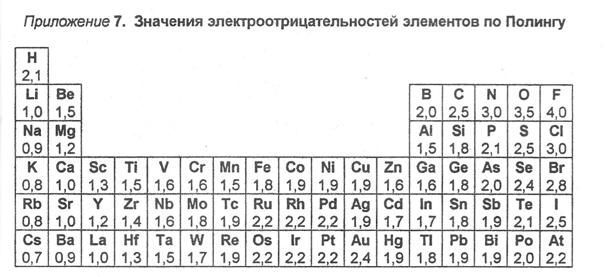 Фтор значение электроотрицательности. Таблица Полинга электроотрицательность. Шкала Полинга электроотрицательность таблица. Электроотрицательные элементы таблица. Таблица Лайнуса Полинга.