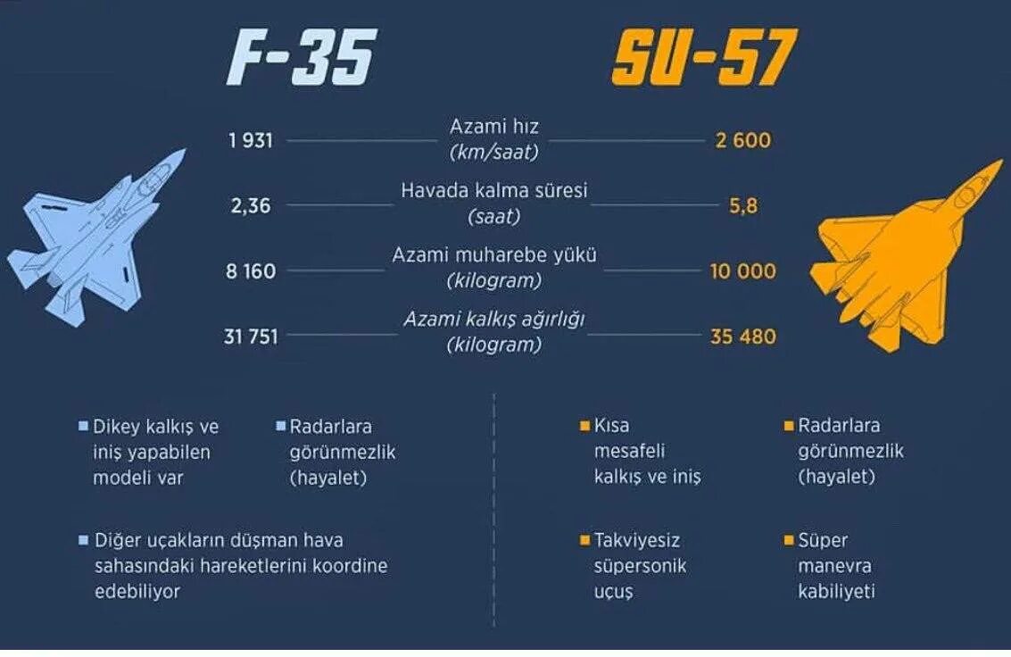 Поколения российских самолетов. F-35 максимальная скорость. F-35 самолёты США. F 35 истребитель ТТХ. Су-35 истребитель характеристики.