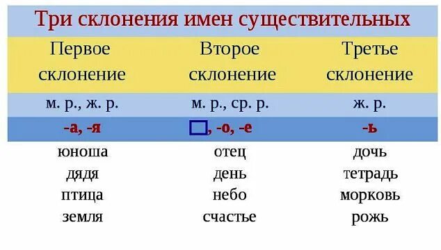 Какое склонение спряжение. Спряжение глаголов склонение существительных. склонение и спряжение глаголов в русском языке. как определить спряжение и склонение. склонения и спряжения таблица.