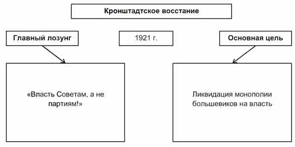 Лозунг кронштадтского. Итоги кронштадтского восстания 1921. кронштадтское восстание главный лозунг. кронштадтское восстание главный лозунг и основная цель. цели кронштадтского восстания.