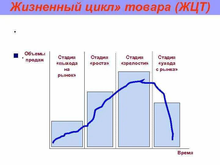 Жизненный цикл продукции фазы этапы цикла. Жизненный цикл продукта схема. Этапы жизненного цикла продукта. Жизненный цикл товара насыщение. На стадии роста жизненного цикла товара.
