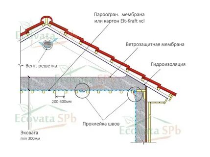 Утепление чердака схема