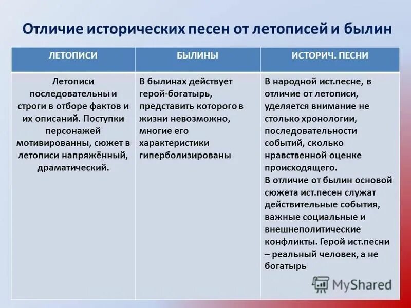 различие былин и исторических песен. какие события русской истории нашли отражение в исторических песнях. классификация исторических песен. различие былин и исторических песен. в чем значение исторической песни.