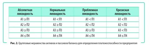 Анализ платежеспособности и ликвидности баланса