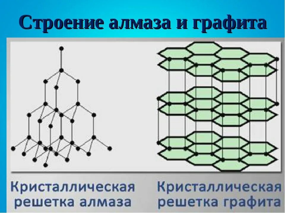 Кристаллическая решетка алмаза и графита. Алмаз строение кристаллической решетки. Структура алмаза кристаллическая решетка. Строение кристаллической решетки алмаза и графита. Алмаз и графит имеет кристаллическую решетку