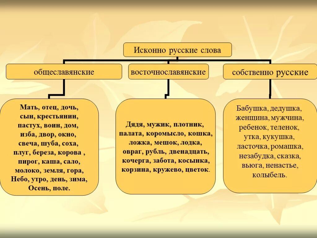 Исконная лексика русского языка. Исконно русская лексика и её особенности. Собственно русские слова примеры. Происхождение русской лексики исконно русская лексика.