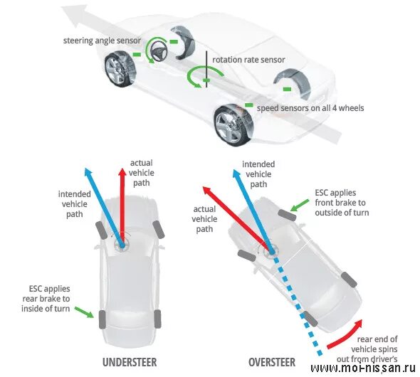 Esc в автомобиле что это. Электронный контроль устойчивости ESP. ESP антипробуксовочная система. Система стабилизации курсовой устойчивости. Система курсовой устойчивости автомобиля ESP..
