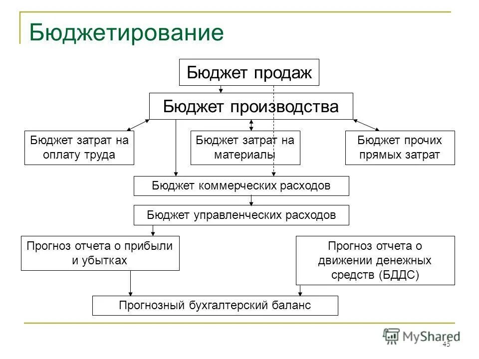 Структура бюджета продаж. Процесс формирования бюджета продаж. Схема бюджет продаж предприятия. Разработка бюджетов продаж. Порядок составления бюджета продаж.