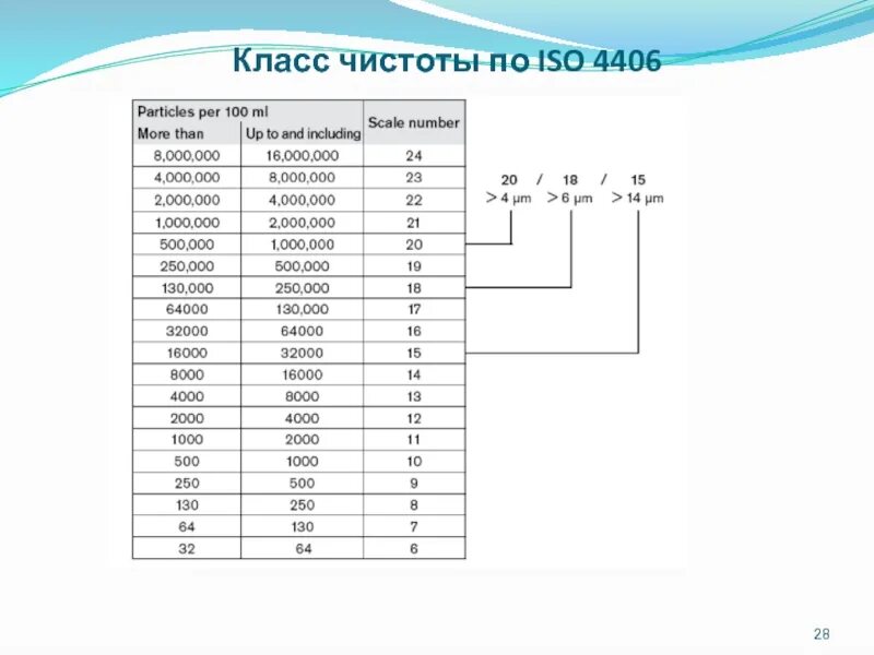 Класс чистоты исо. Код чистоты по iso 4406. iso 4406 1999 класс чистоты. исо 4406 класс чистоты дт. класс чистоты гидравлического масла.