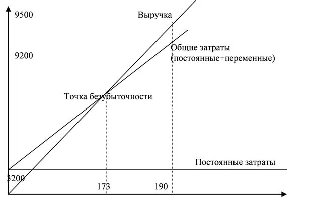 Увеличение расходов на реализацию. Точка безубыточности постоянные и переменные затраты. В точке безубыточности переменные затраты. Переменные и постоянные расходы, точка безубыточности. Совокупные переменные затраты график.