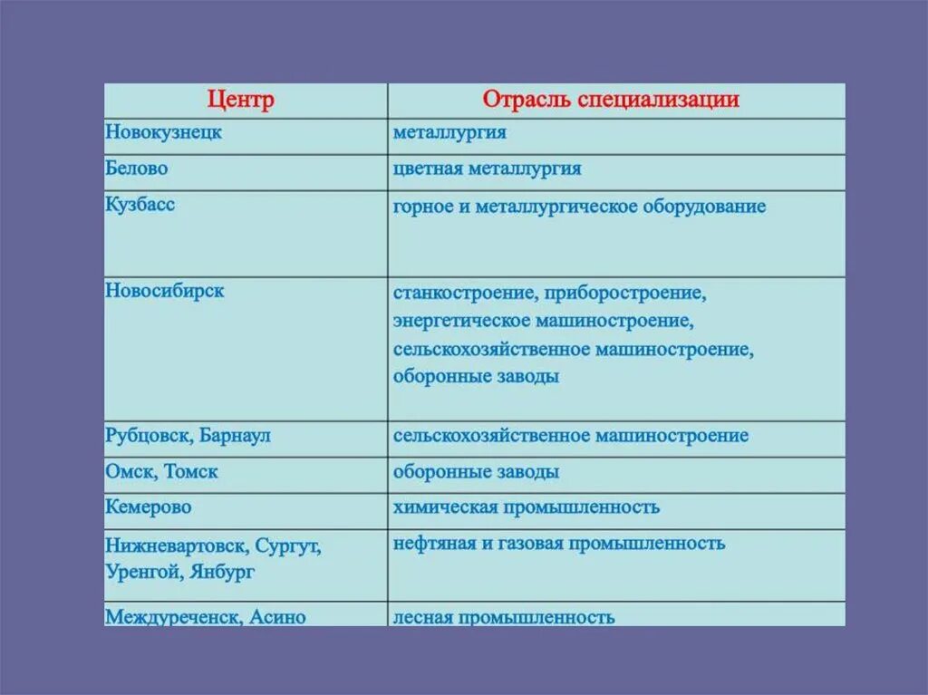 Хозяйство западной и восточной сибири. Хозяйство Западной Сибири таблица отрасли центры. Хозяйство Западной Сибири таблица. Отрасли Западной Сибири таблица. Отрасли специализации Западной Сибири.