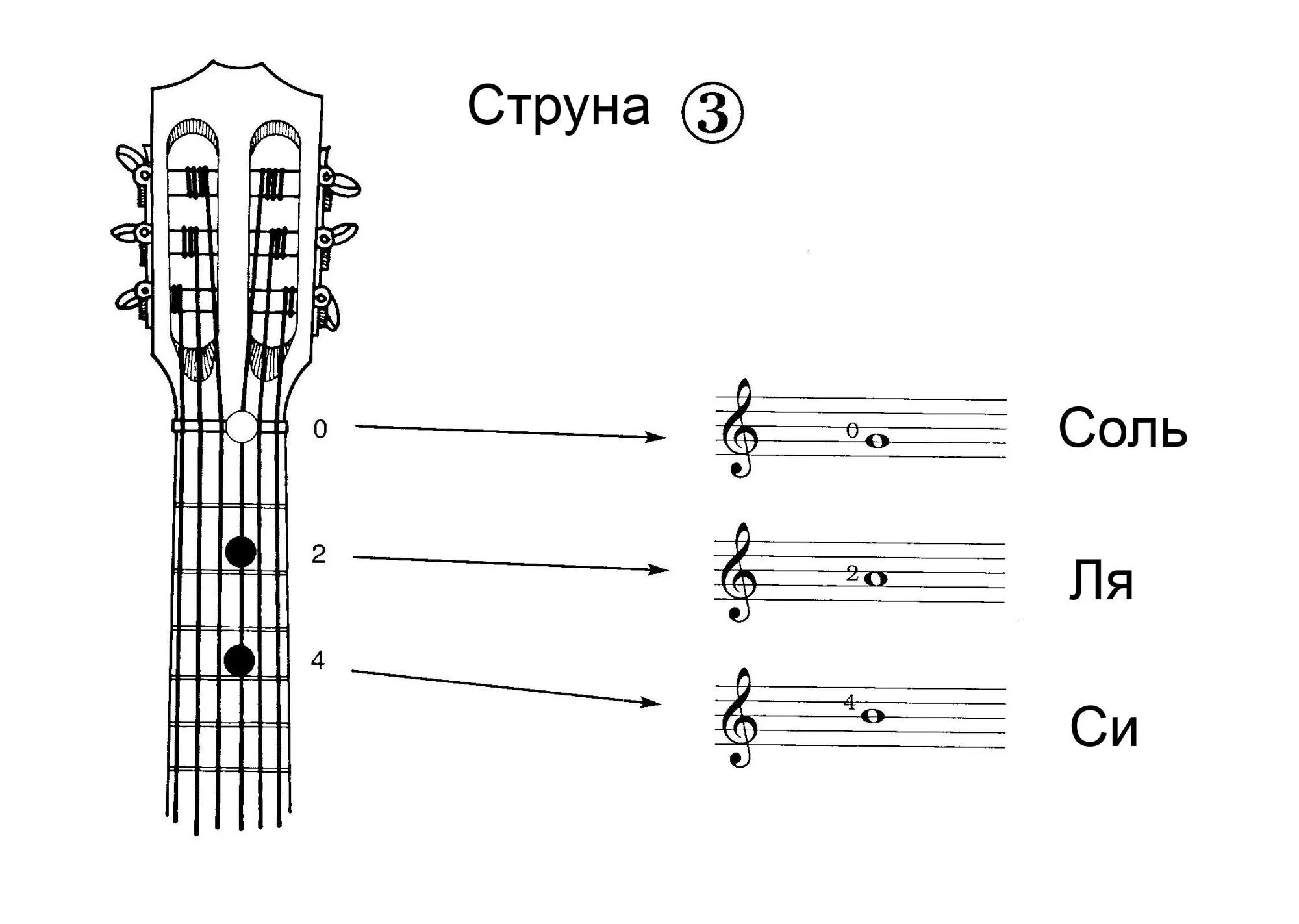 Расположение нот на гитарном грифе. Ноты на 6 струнной гитаре. Нота ля на 3 струне на гитаре. Ноты на классической гитаре для начинающих 6 струн. Где ноты скрипки