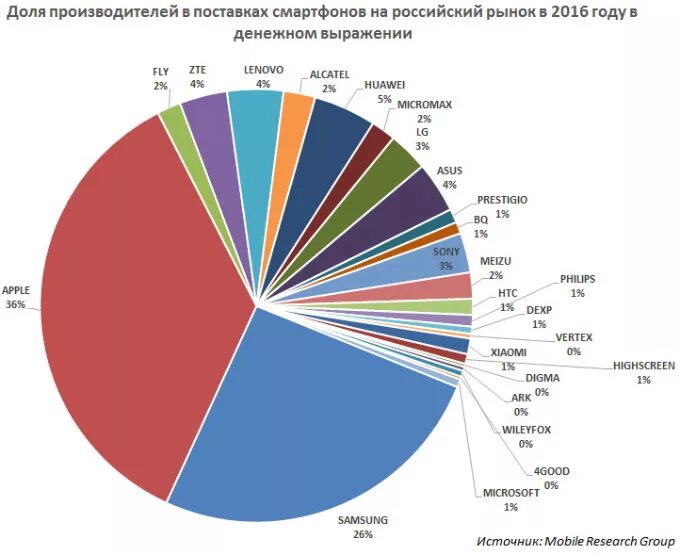 Производители телефонов в мире