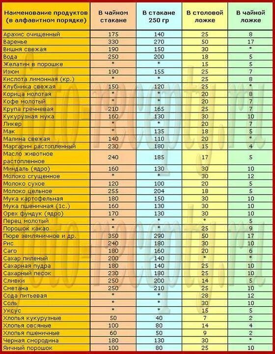 Таблица меры веса и объема сыпучих продуктов. Мера веса сыпучих продуктов в столовой ложке в стакане и граммах. Таблица сколько грамм в столовой ложке разных продуктов. Таблица сыпучих продуктов граммы в мл.