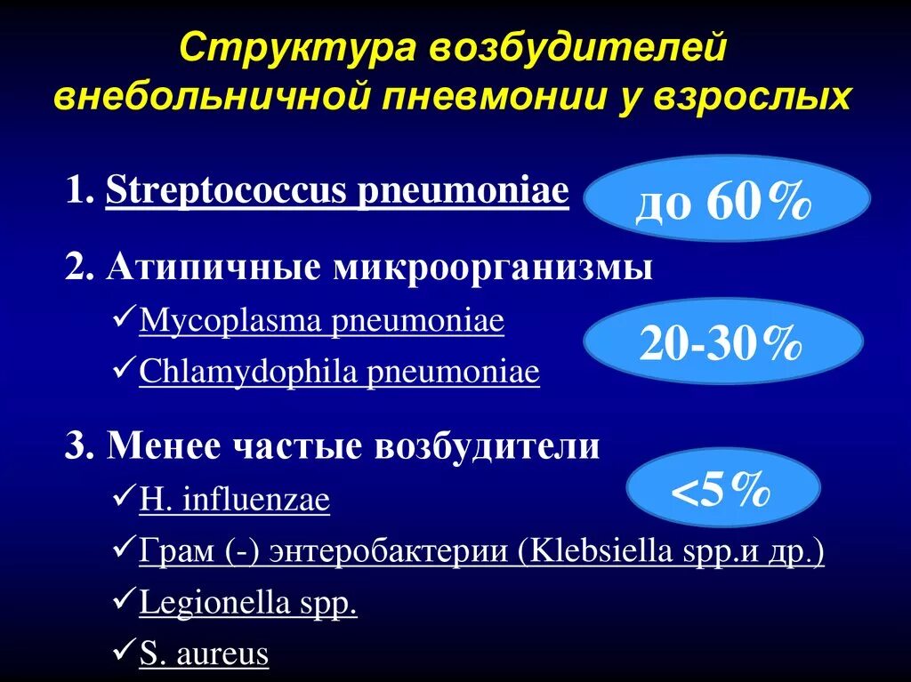 Какие возбудители вызывают пневмонию. Наиболее частый возбудитель пневмонии. Возбудители внебольничной пневмонии. Вощьудители анебротничной пневмоеии. Основные возбудители внебольничной пневмонии.