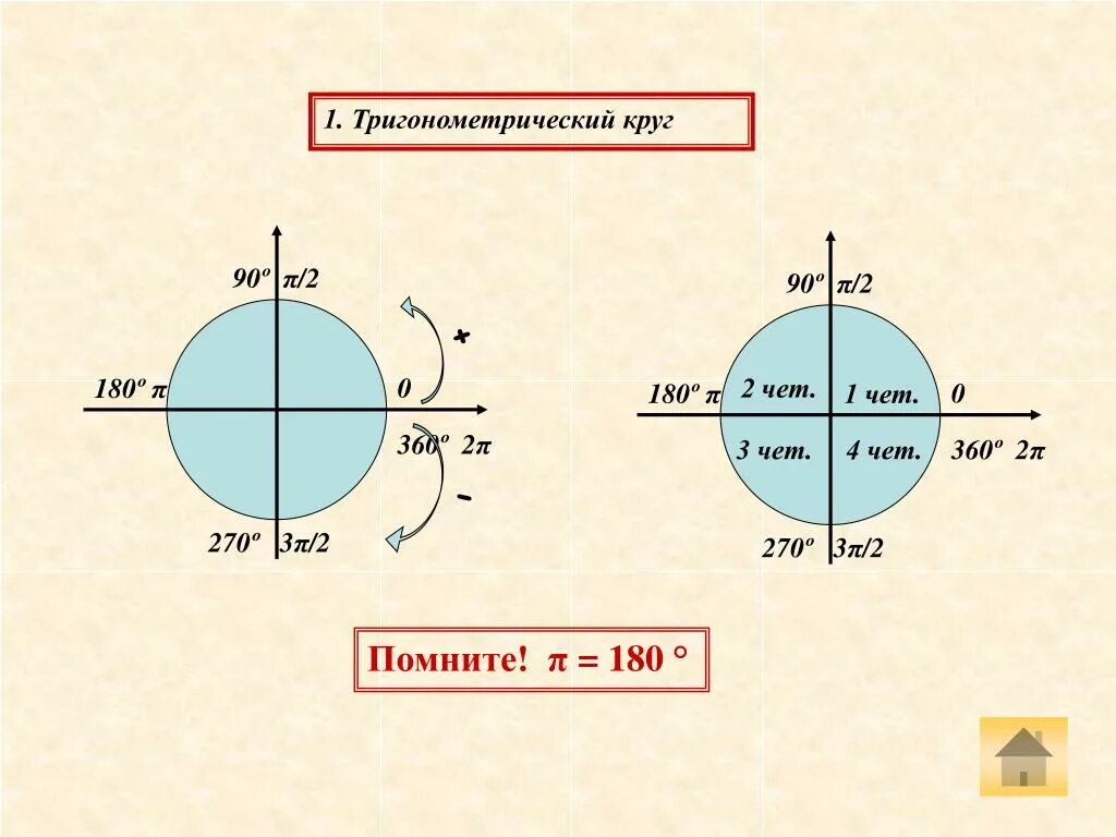 Отрицательная единичная окружность. -��/2 на тригонометрическом круге. Отрицательный тригонометрический круг. Тригонометрический КРУ.