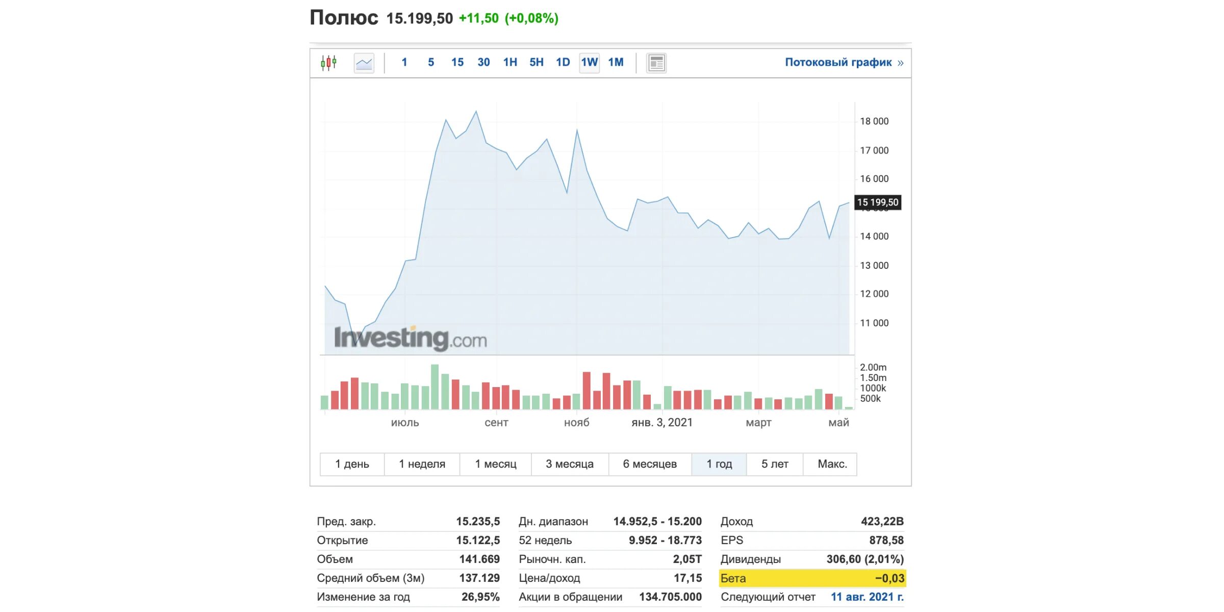 Полюс золото котировки. Полюс золото график акций за 20 лет. Бета коэффициент полюс золото. Бета – коэффициент акций МОСБИРЖИ. Коэффициент бета акций полюс.