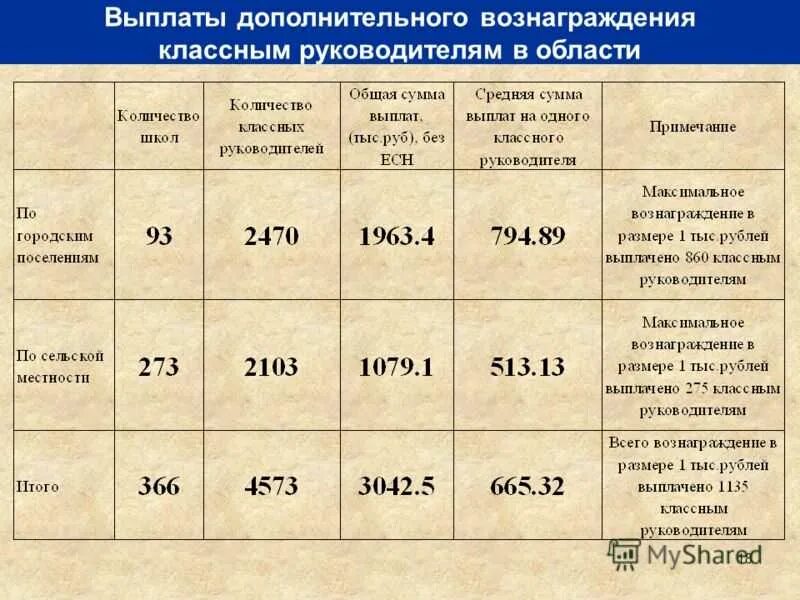 За классное руководство сколько платят в 2024. Выплаты за классное руководство. Федеральные выплаты за классное руководство. Сколько платят за классное руководство. Сколько платят за классное руководство в школе.