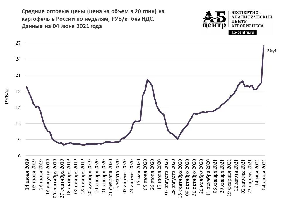 График урожайности картофеля в России. Урожай картофеля в 2021 году в России. Спрос на картофель. Среднеоптовые цены на картофель в России 2021.