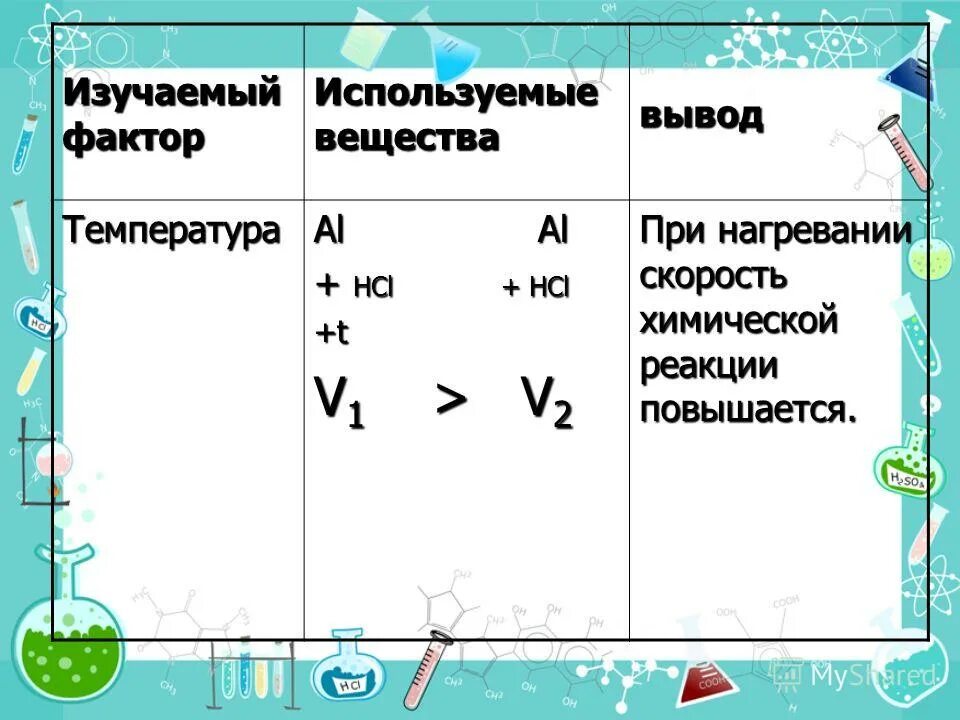 Влияние различных факторов на скорость реакций. Скорость реакции факторы. Факторы скорости химической реакции. Факторы влияющие на скорость реакции. Влияние температуры на скорость химической реакции примеры.