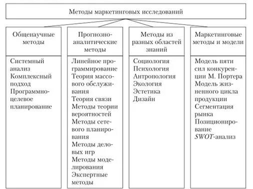 К маркетинговым методам относятся. Классификация методов маркетинга. Классификация методов маркетинговых исследований. Основные методы маркетинговой деятельности. Методы маркетингового анализа классификация.