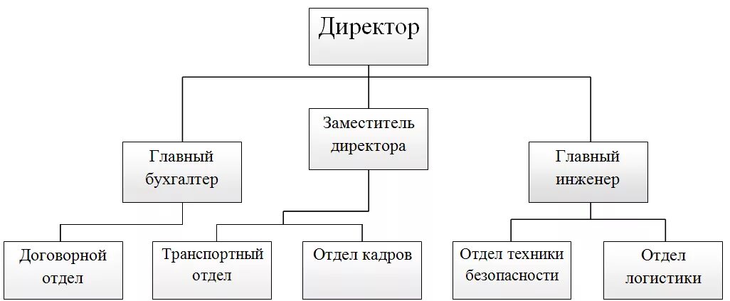 60. Разработка (проектирование) организационной и производственной структуры пре