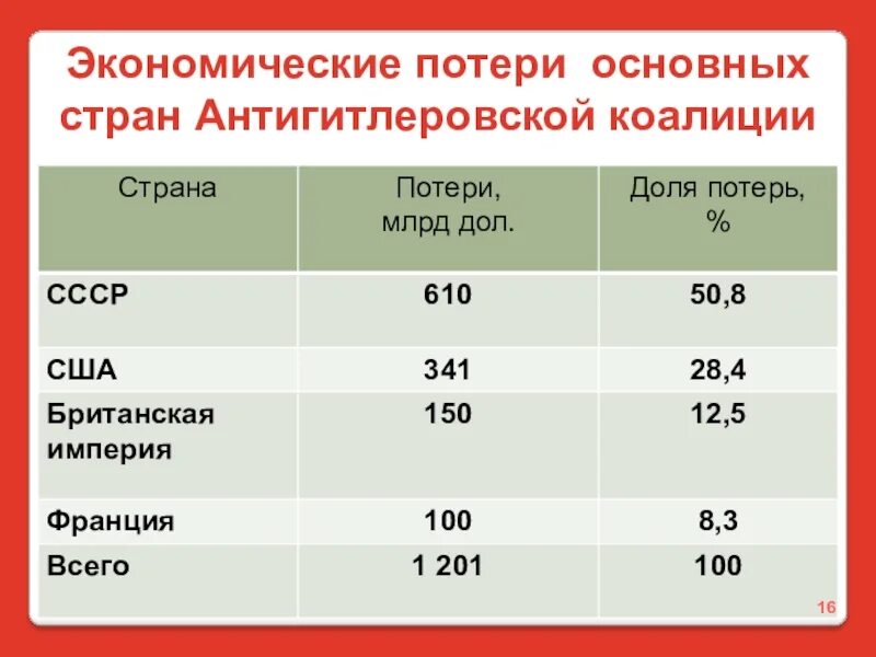 Экономические потери страны