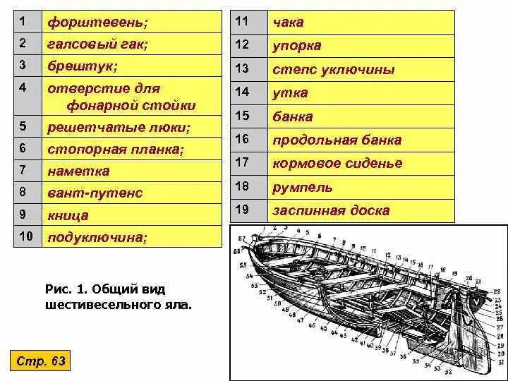 Форштевень что это такое. Строение шлюпки ял 6. Ял 6 строение. Форштевню шлюпки. Устройство форштевня.