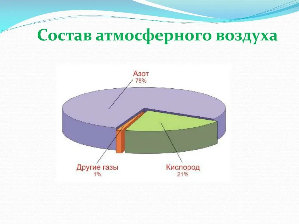 Перечислите составляющие воздуха. Состав воздуха. Состав атмосферного воздуха. Состав воздуха рисунок. Состав воздуха схема.