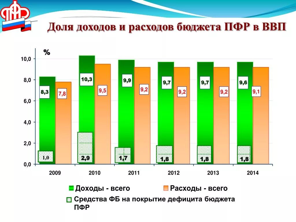 Пенсионный доход в рф. Бюджет пенсионного фонда. Доходы и расходы бюджета пенсионного фонда РФ. Дефицит бюджета пенсионного фонда РФ 2020. Бюджет пенсионного фонда России.