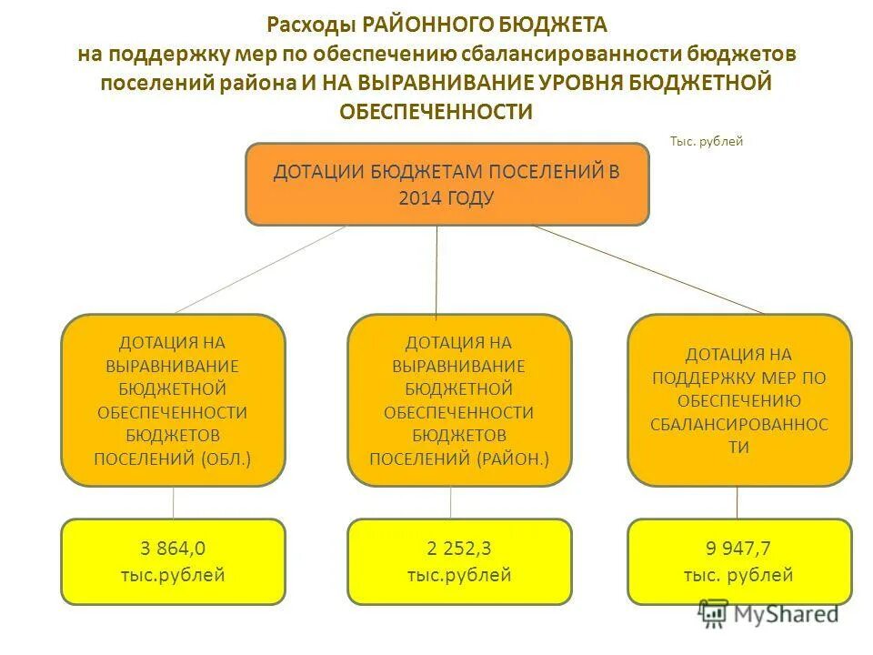 Дотации на обеспечение сбалансированности. Дотация на сбалансированность местных бюджетов. Финансирование переданных полномочий. Поддержку мер по обеспечению сбалансированности. Бюджеты субъектов российской федерации.
