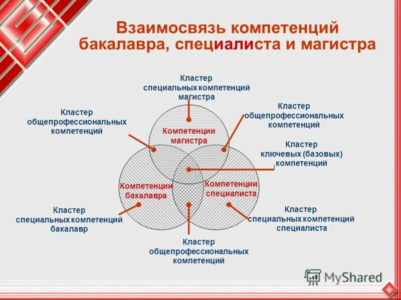 Функциональные компетенции примеры. Взаимосвязь профессиональной компетентности и компетенций:. Формирование специальных компетенций. Взаимосвязь профессиональной компетентности и компетенций:. Формирование специальных компетенций.