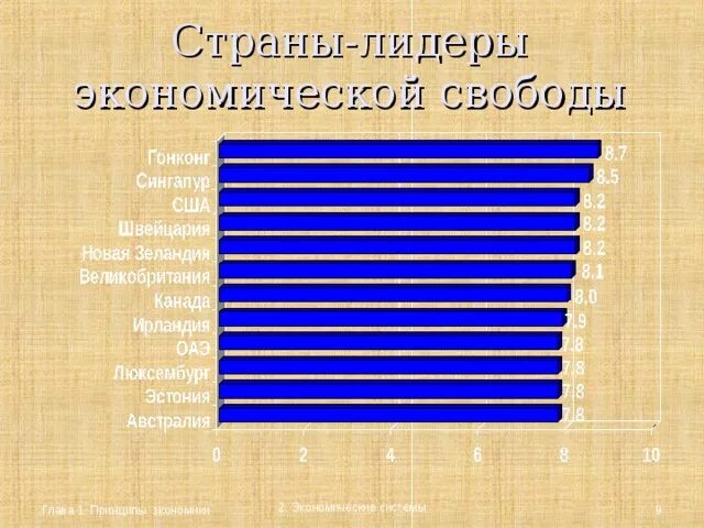 Страны Лидеры экономической свободы. Какая из экономических свобод является самой широкой?. Свобода в экономике. Одна из экономических свобод.