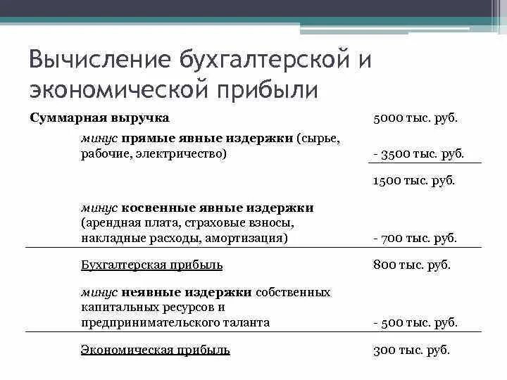 Прибыль издержки 100