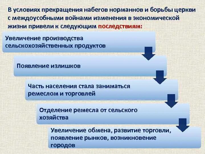 Предпосылки возникновения городов. Появление излишков продуктов. Изменения в хозяйственной жизни , появление городов. Предпосылки появления излишков продукции. К возникновению городов привело