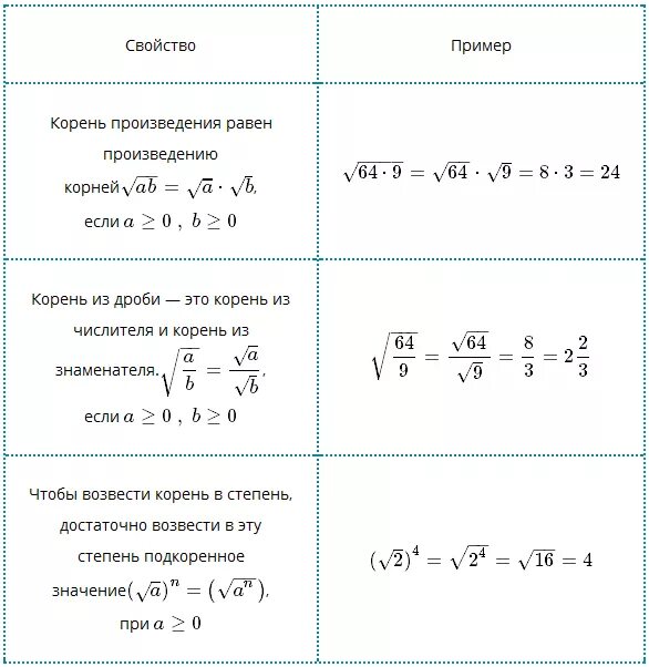 Корневые свойства