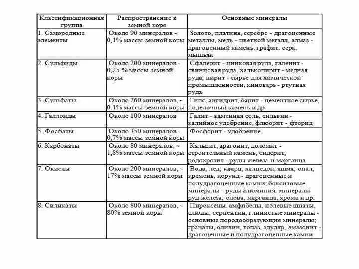 Характеристика классов минералов. Химическая классификация минералов таблица. Основные классы минералов таблица. Классификация минералов Геология. Классы минералов по химическому составу.