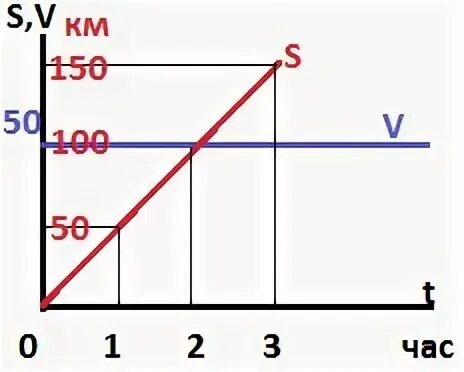 График s t