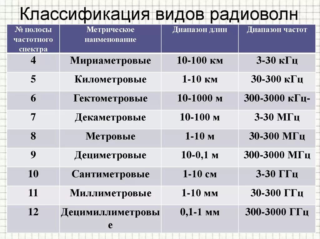 Установите соответствие диапазон. Диапазон длин волн и частот таблица. радиоволны диапазон длин волн и частот. таблица диапазонов радиоволн и частот. распространение радиоволн таблица.