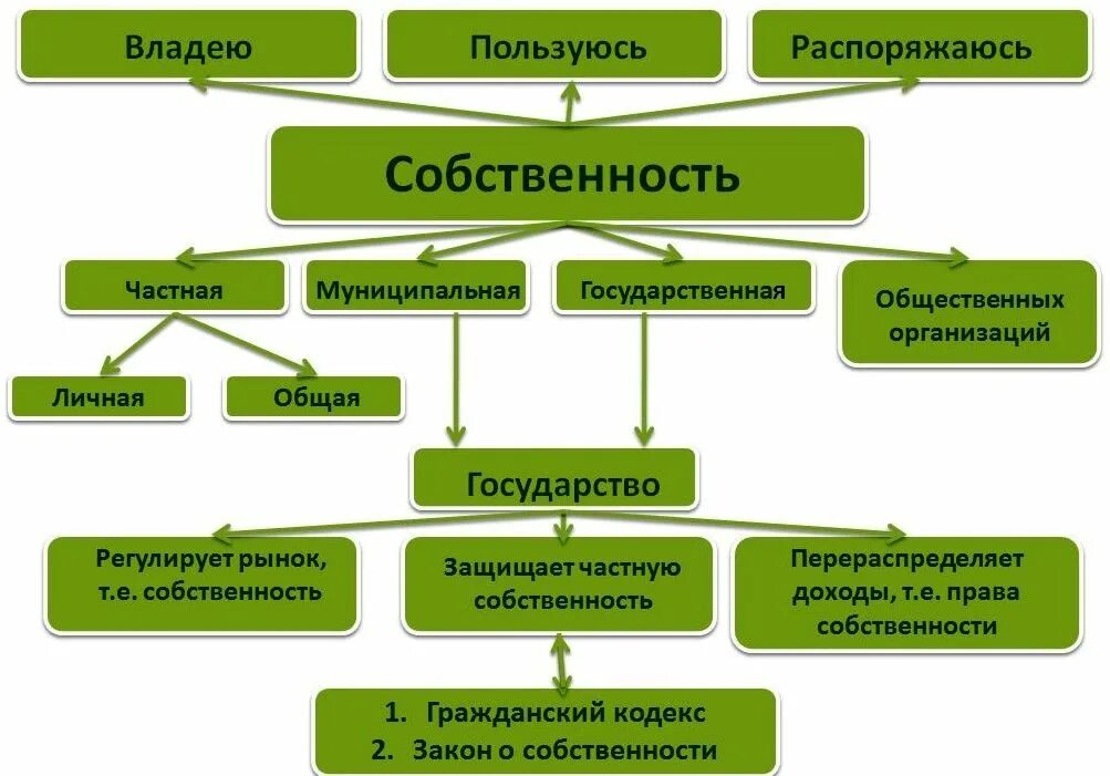 Распорядиться тема. Виды собственности. Формы собственности. Формы собственности схема.