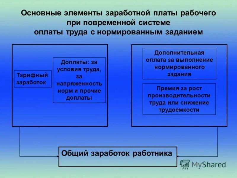 Составные элементы организации оплаты труда. Основным элементам организации оплаты труда на предприятии. Основные элементы заработной платы. Структура заработной платы. Основные элементы оплаты труда.