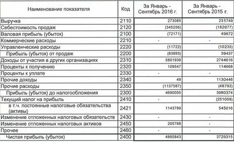 Прибыль и отложенные активы