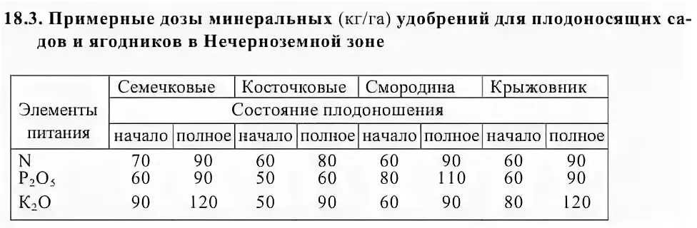 Почему использование высоких доз минеральных удобрений. Расчёт доз Минеральных удобрений. Расчет доз Минеральных удобрений формула. Практическая работа расчет доз Минеральных удобрений. Дозировка Минеральных удобрений.