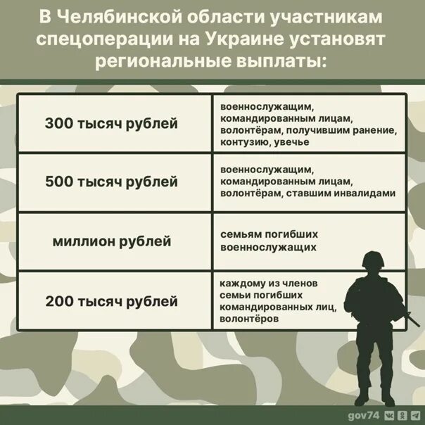 Президентская выплата за ранение. Выплаты участникам спецоперации на Украине. Выплаты участникам спецоперации. Выплаты военнослужащим участникам спецоперации на Украине. Выплаты военным участникам спецоперации.