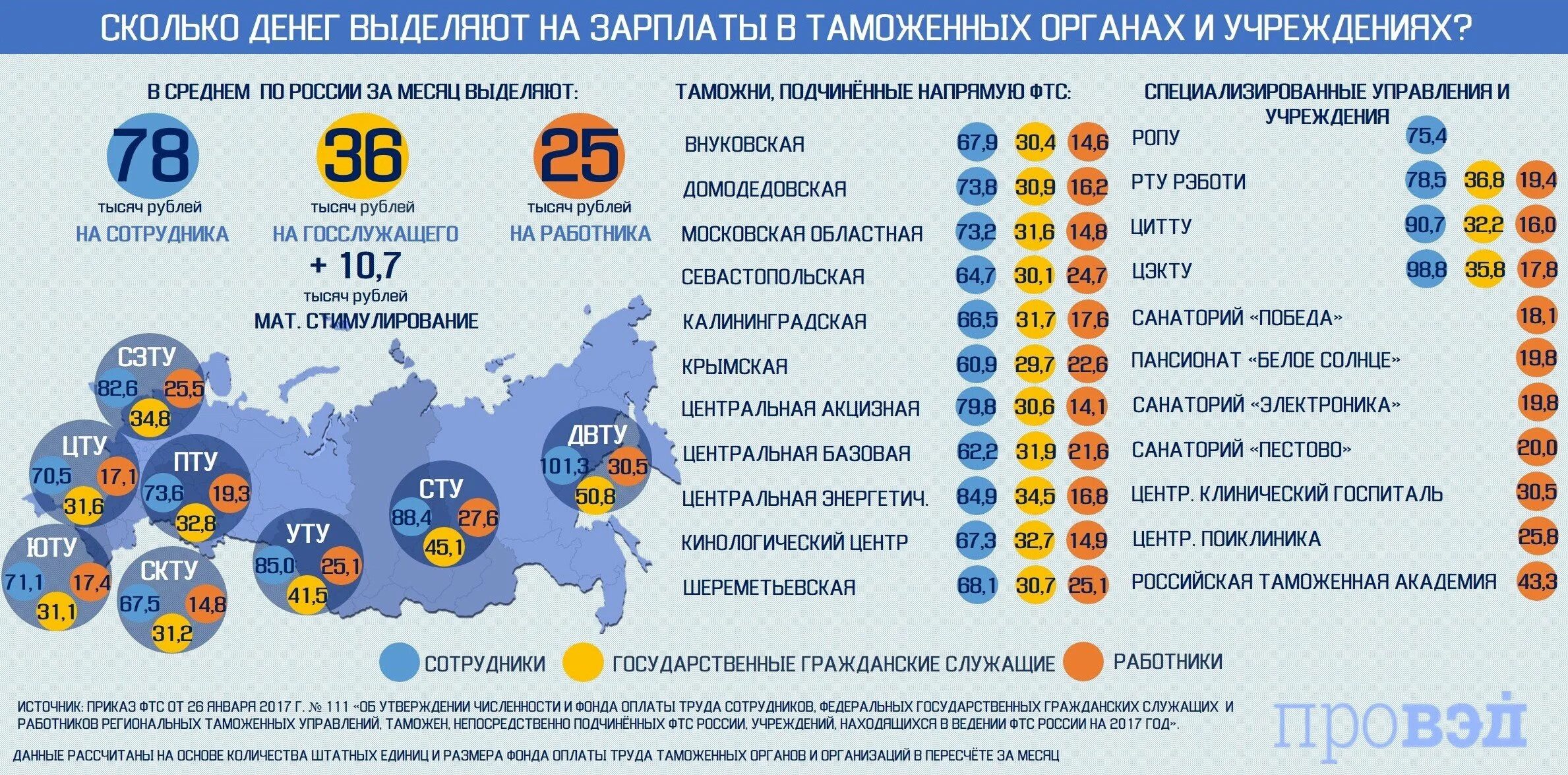 Таможенные данные рф. Средняя зарплата таможенника. Зарплата таможенника. Таможня средняя зарплата. Зарплата сотрудников таможни.