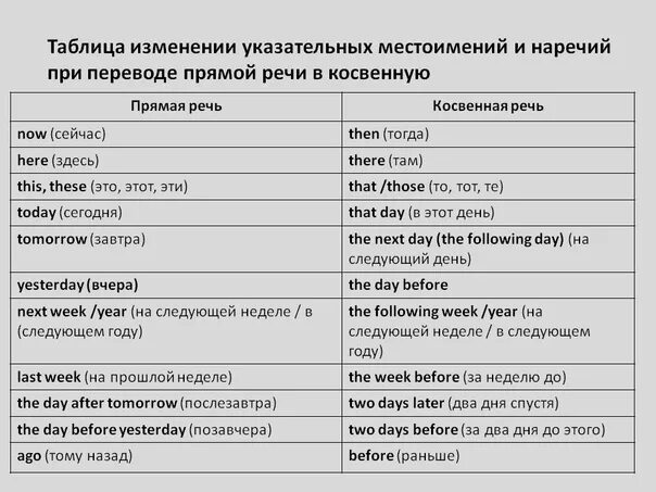 Согласованная таблица. Перевод прямой речи в косвенную в английском таблица. Таблица изменения времен в косвенной речи. Перевод из прямой речи в косвенную в английском языке местоимения. Слова меняющиеся в косвенной речи английский.