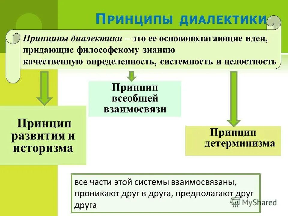 Структура диалектики. Каковы основные принципы диалектики?. принципы диалектики в философии. принцип развития диалектики. основные принципы диалектики в философии.