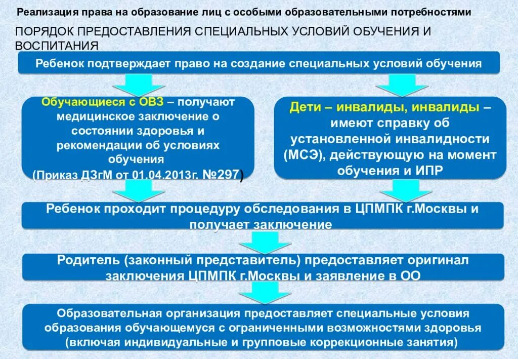 Образовательная программа для лиц с овз. Создание условий для обучения. организации для детей с овз. специальные образовательные учреждения для детей с овз.