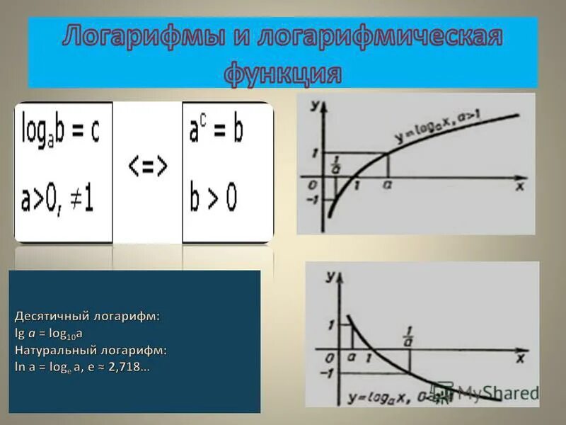 Функция логарифм 10. График логарифмической функции. логарифмическая функция. функция логарифма. график натуральной логарифмической функции.